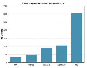 Mylan's EpiPen Price Gouging